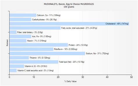 McDONALD'S, Bacon, Egg & Cheese McGRIDDLES nutrition