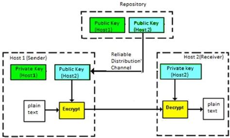 Asymmetric key Encryption: how your public key and private keys are created?