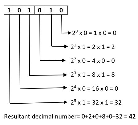 Binary to Decimal Conversion: Formula, Table and Solved Examples - Kunduz