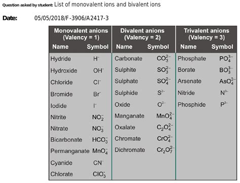 31. List of monovalent ions and bivalent ions