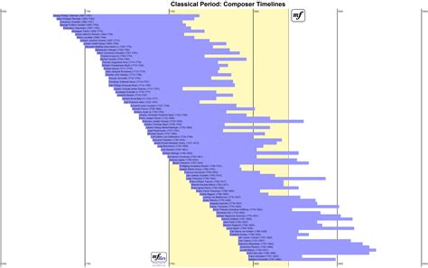 Composer Timelines for different Classical Music Periods