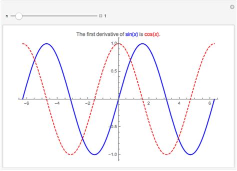 Derivatives of Sine - Wolfram Demonstrations Project