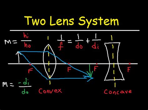 Diverging Lens Equation