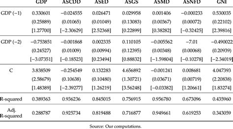 Vector Autoregression Estimates. | Download Scientific Diagram