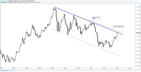 EUR/USD Weekly Technical Outlook: Euro Fending Off USD Buyers (For Now) - Nasdaq.com