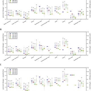 Urban population density by region and by decade. Urban population ...