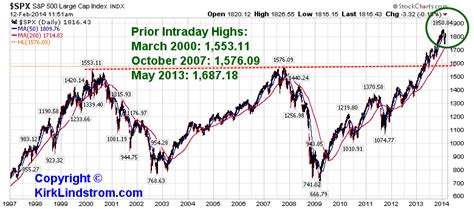 S&P500 Earnings Adjusted for Inflation | Historical Chart