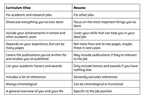 Cv Vs Resume Key Differences And When To Use Which W Examples | Images and Photos finder