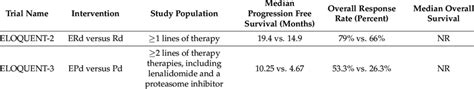 Summary of Major Clinical Trials for FDA Approval of Elotuzumab ...