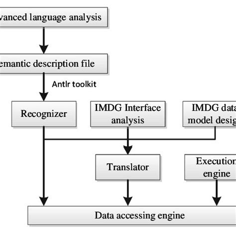 Data accessing layer architecture | Download Scientific Diagram