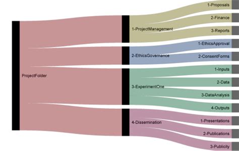 Setting up an Organised Folder Structure for Research Projects