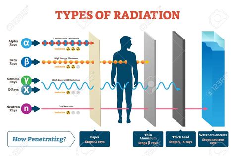 What is radiation? Electromagnetic & Particulate radiations [with exercise questions] | Dai ...