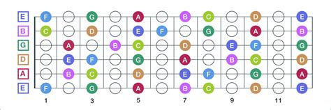 Notes On The Guitar Neck Chart