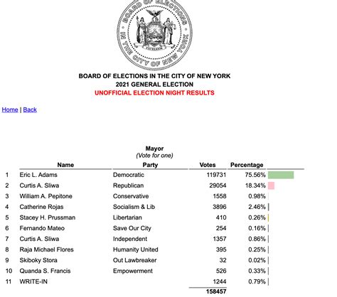 UPDATE Election Day 2021: Unofficial Election Night Results & Voter ...