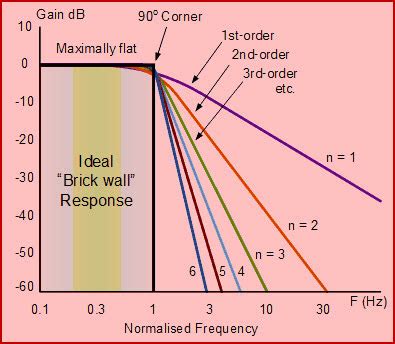 Different Types of Analog Filters with Explanation