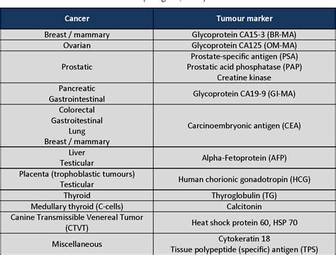 Clinical Significance of Tumour Markers | Semantic Scholar