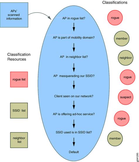 Rogue Access Point Classification Diagram | Quizlet