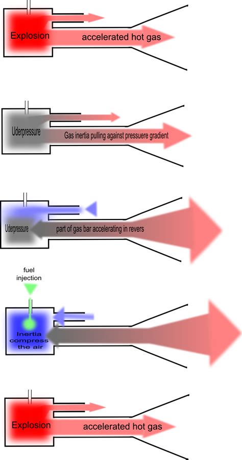 VALVELESS PULSEJET ENGINE - Jets .....