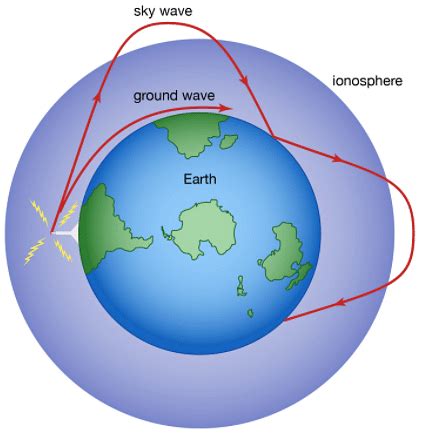 Ground Wave Propagation: Factors, Frequency Range & Uses