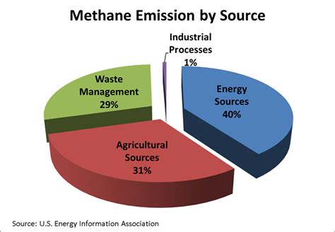 Methane emissions from landfills subjected to new EPA regulations - The ...