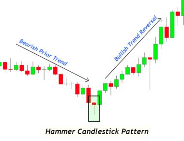 Bullish Hammer Candlestick Pattern: A Trend Trader's Guide - ForexBee