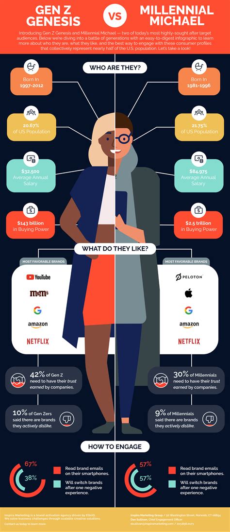 Infographic: The Brand Preferences of Gen Z Genesis vs. Millennial Michael - Inspira Marketing