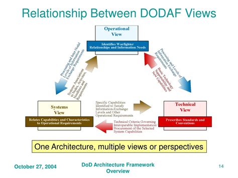 PPT - Understanding the DoD Architecture Framework Products PowerPoint ...