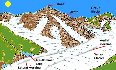 Maine Geology/Geography Resources (With images) | Geography activities, Antarctica activities