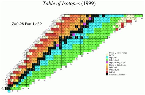 Table of Isotopes