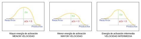 ¿Qué es la cinética química? | Quimitube