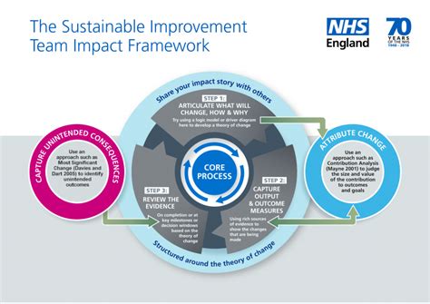 NHS England » Impact Framework