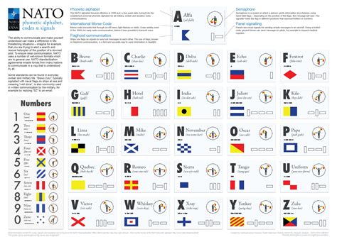 NATO Phonetic Alphabet, Flag Communication and Morse Code all-in-one : Infographics