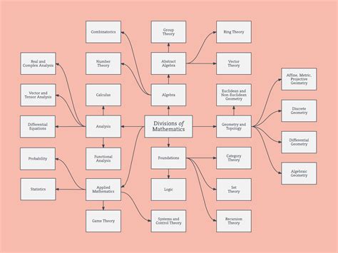 self study - What are the branches of statistics? - Cross Validated