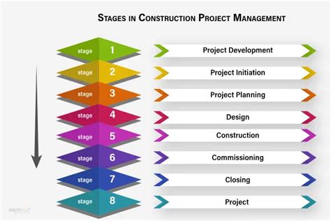 Construction Project Management – Roles, Stages and Benefits