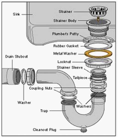 Kitchen Sink Drain Schematic - DIY ... | Plumbing repair, Diy plumbing, Home repairs