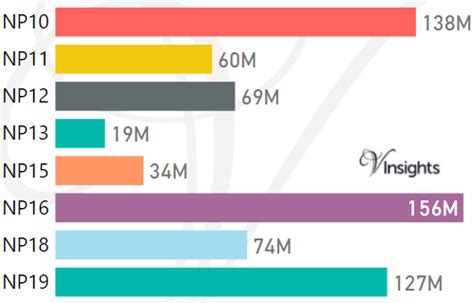 NP Postcode Area - NP10, NP11, NP12, NP13, NP15, NP16, NP18, NP19 Property Market 2016