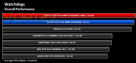 ZOTAC GTX 970 AMP! EXTREME & CORE Review - Overall Performance