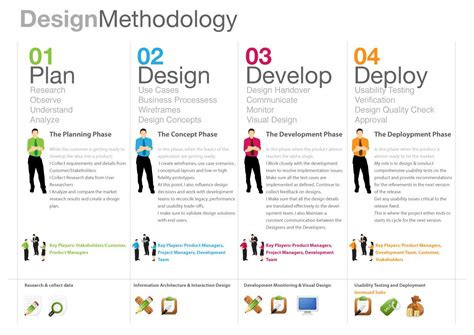 Design Methodology | Design thinking tools, Design thinking process, Design thinking