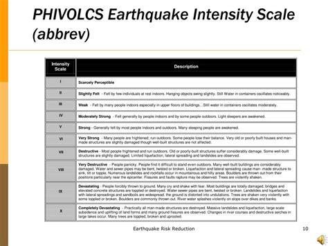 Phivolcs Earthquake / Phivolcs lifts tsunami warnings in Mindanao ...