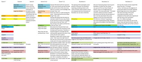 Charts - Daniel and Revelation (Downloadable) - End Times Prophecy