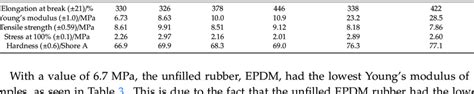 Mechanical properties of the EPDM compounds. | Download Scientific Diagram