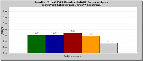 General Political Knowledge scale for American politics that we ...