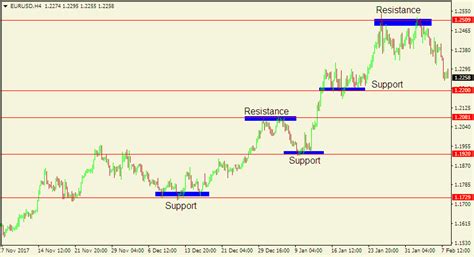 Technical Analysis in Forex Trading | Forex Articles | ForexPeaceArmy