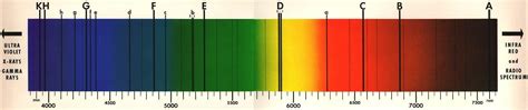 ORRERY: The Solar Spectrum