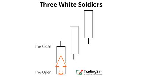 Three White Soldiers: 3 Things You Must Consider Before Trading [Video] – – Tradingsim