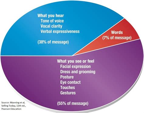 Nonverbal Communications that Work - 1 - Marwan Wahbi