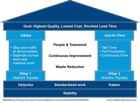 BPM Handbook – The TPS House