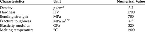 Silicon nitride mechanical and physical properties. | Download ...