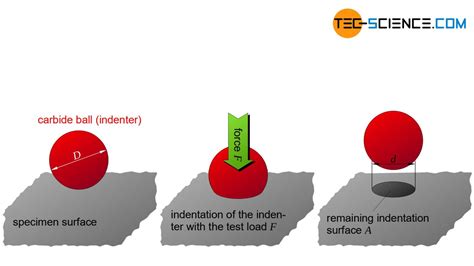 Brinell hardness test - tec-science