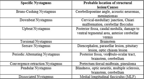 Eye nystagmus causes, types, signs, symptoms, test & nystagmus treatment